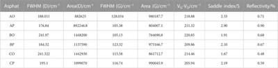 Effect of warm mix agent on the chemo-mechanical performance of binder with different oil sources